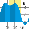 Orcas tide chart for Monday, February 8, 2021