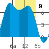 Orcas tide chart for Tuesday, February 9, 2021