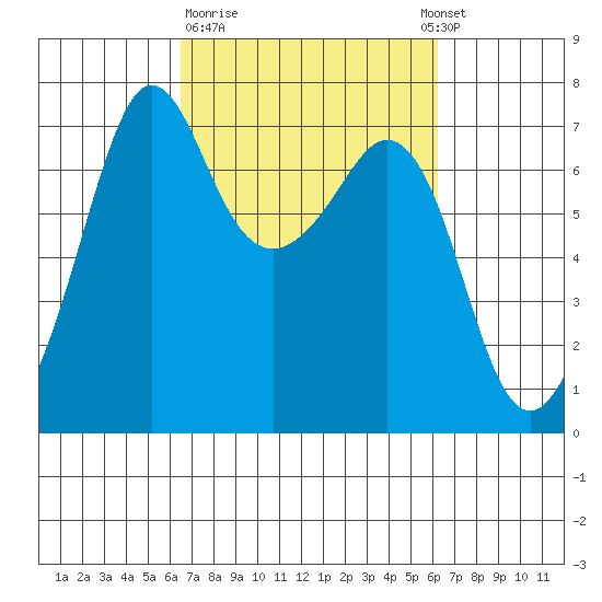 Orcas tide chart for Friday, March 12, 2021