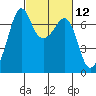 Orcas tide chart for Friday, March 12, 2021
