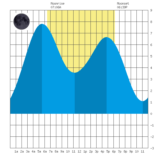 Orcas tide chart for Saturday, March 13, 2021