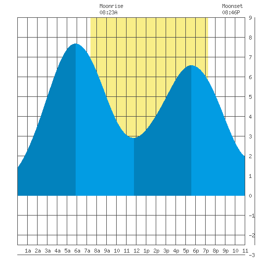 Orcas tide chart for Sunday, March 14, 2021