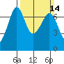 Orcas tide chart for Sunday, March 14, 2021