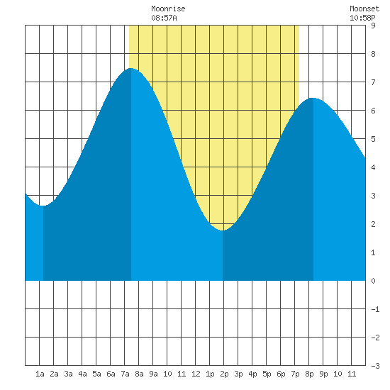 Orcas tide chart for Tuesday, March 16, 2021
