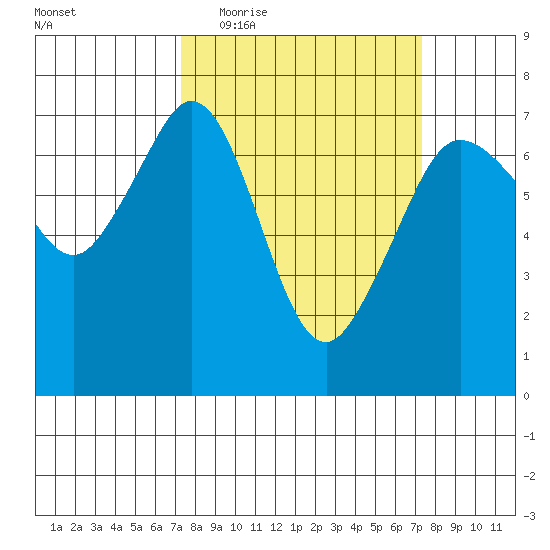 Orcas tide chart for Wednesday, March 17, 2021