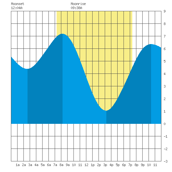 Orcas tide chart for Thursday, March 18, 2021