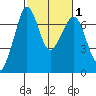 Orcas tide chart for Monday, March 1, 2021