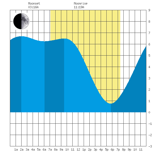 Orcas tide chart for Sunday, March 21, 2021