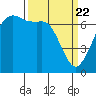 Orcas tide chart for Monday, March 22, 2021