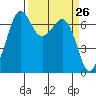 Orcas tide chart for Friday, March 26, 2021