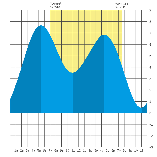 Orcas tide chart for Saturday, March 27, 2021