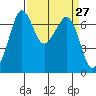 Orcas tide chart for Saturday, March 27, 2021