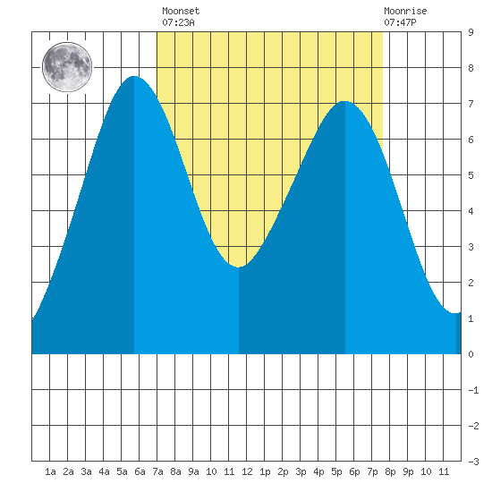 Orcas tide chart for Sunday, March 28, 2021