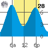 Orcas tide chart for Sunday, March 28, 2021