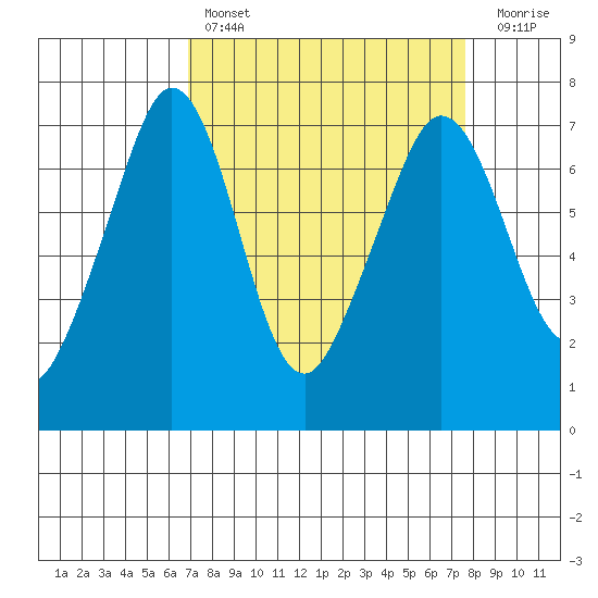 Orcas tide chart for Monday, March 29, 2021