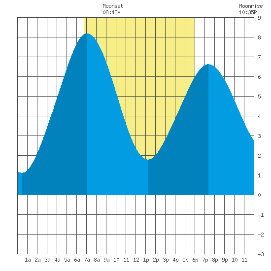 Orcas tide chart for Tuesday, March 2, 2021