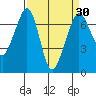 Orcas tide chart for Tuesday, March 30, 2021