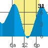 Orcas tide chart for Wednesday, March 31, 2021