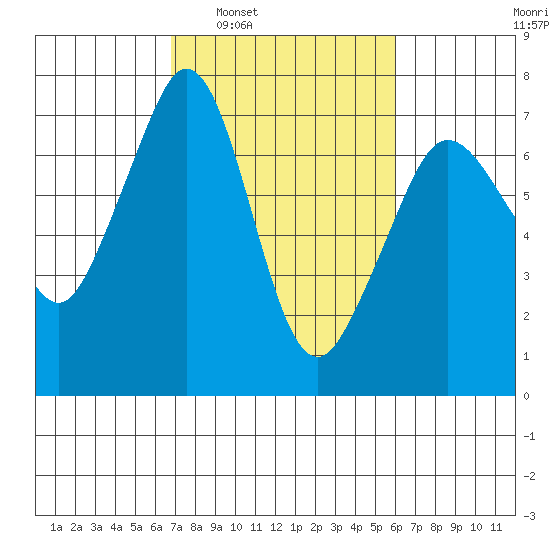 Orcas tide chart for Wednesday, March 3, 2021