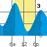 Orcas tide chart for Wednesday, March 3, 2021