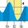 Orcas tide chart for Thursday, March 4, 2021