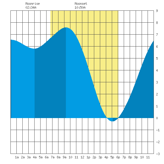 Orcas tide chart for Saturday, March 6, 2021