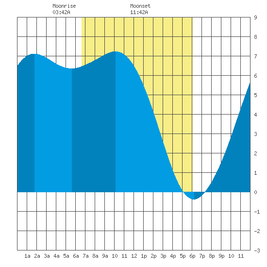 Orcas tide chart for Sunday, March 7, 2021