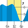 Orcas tide chart for Sunday, March 7, 2021