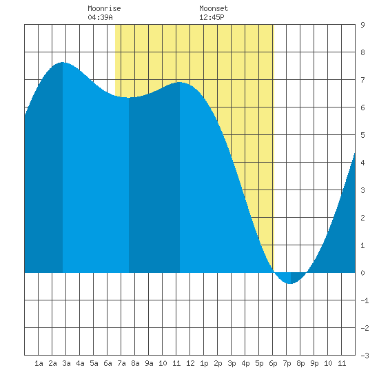 Orcas tide chart for Monday, March 8, 2021