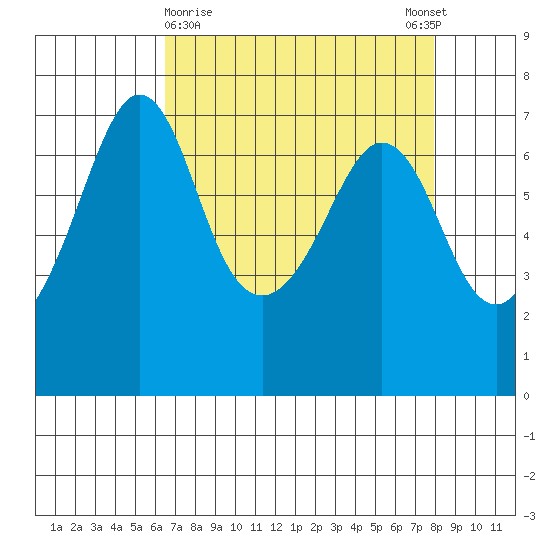 Orcas tide chart for Saturday, April 10, 2021