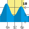 Orcas tide chart for Saturday, April 10, 2021