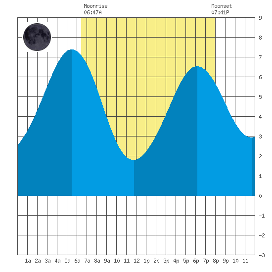Orcas tide chart for Sunday, April 11, 2021