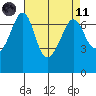 Orcas tide chart for Sunday, April 11, 2021
