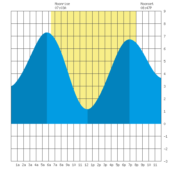 Orcas tide chart for Monday, April 12, 2021