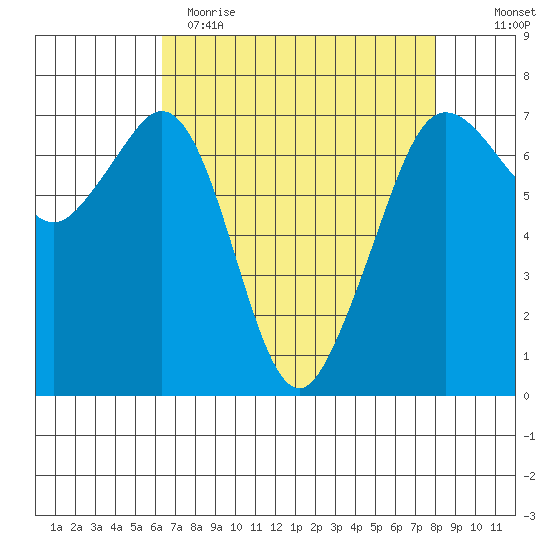 Orcas tide chart for Wednesday, April 14, 2021