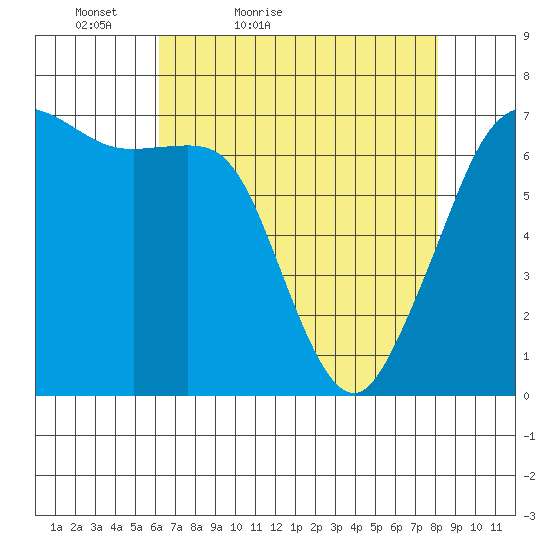 Orcas tide chart for Sunday, April 18, 2021