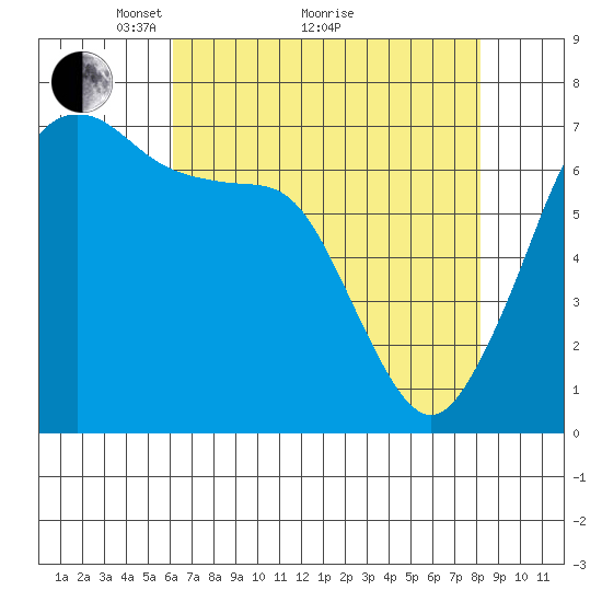 Orcas tide chart for Tuesday, April 20, 2021