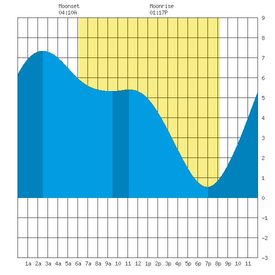 Orcas tide chart for Wednesday, April 21, 2021