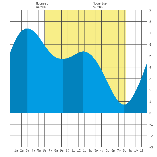 Orcas tide chart for Thursday, April 22, 2021