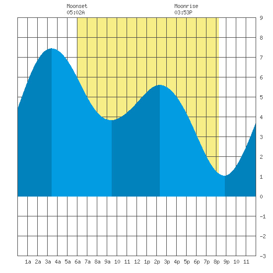 Orcas tide chart for Friday, April 23, 2021