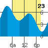 Orcas tide chart for Friday, April 23, 2021