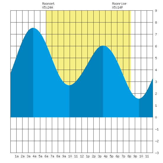 Orcas tide chart for Saturday, April 24, 2021