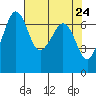 Orcas tide chart for Saturday, April 24, 2021