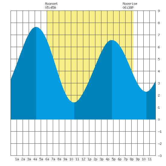 Orcas tide chart for Sunday, April 25, 2021