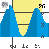 Orcas tide chart for Monday, April 26, 2021