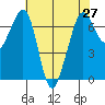 Orcas tide chart for Tuesday, April 27, 2021