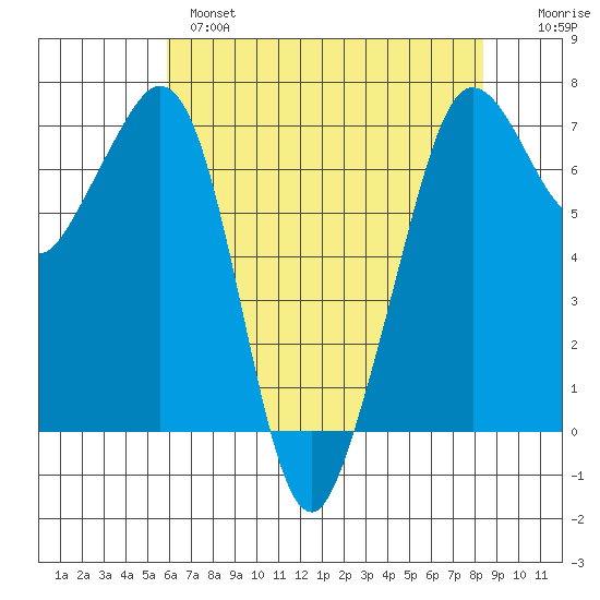 Orcas tide chart for Wednesday, April 28, 2021