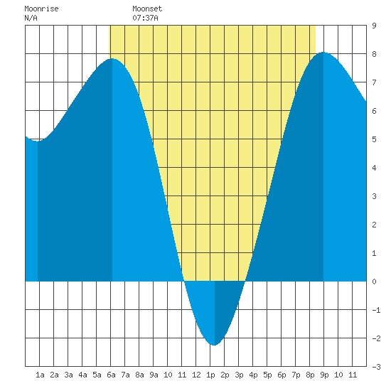 Orcas tide chart for Thursday, April 29, 2021