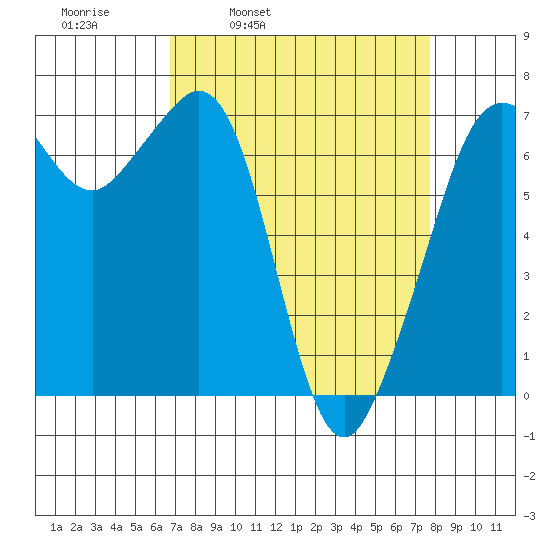 Orcas tide chart for Friday, April 2, 2021