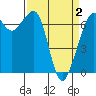 Orcas tide chart for Friday, April 2, 2021